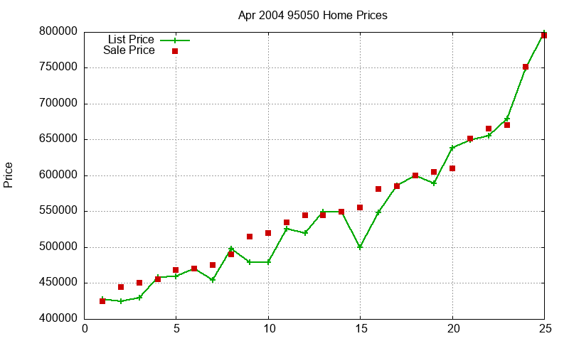 95050 Homes Just Sold 2004-04 95050 Homes Just Sold 2004-04