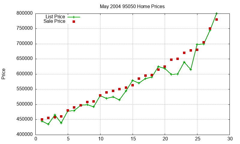 95050 Homes Just Sold 2004-05 95050 Homes Just Sold 2004-05