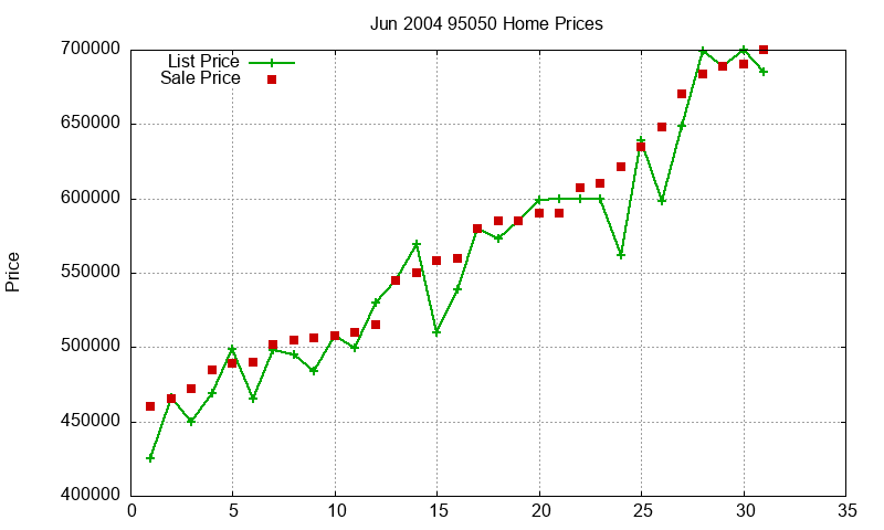 95050 Homes Just Sold 2004-06 95050 Homes Just Sold 2004-06