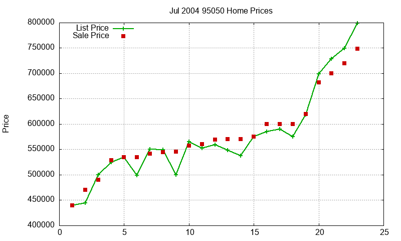 95050 Homes Just Sold 2004-07 95050 Homes Just Sold 2004-07