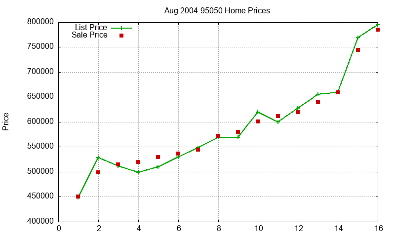 95050 Homes Just Sold 2004-08 95050 Homes Just Sold 2004-08