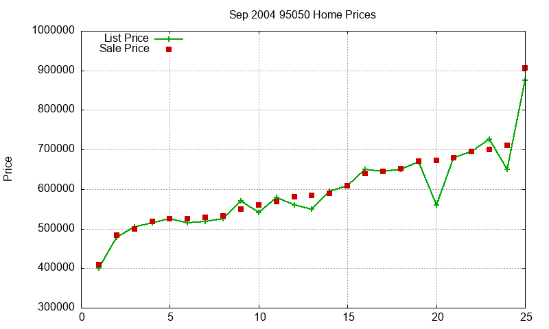 95050 Homes Just Sold 2004-09 95050 Homes Just Sold 2004-09
