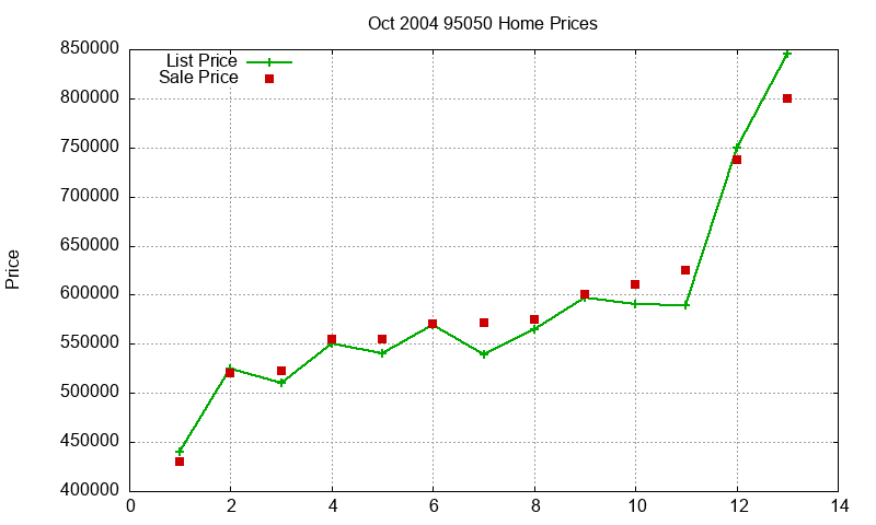 95050 Homes Just Sold 2004-10 95050 Homes Just Sold 2004-10