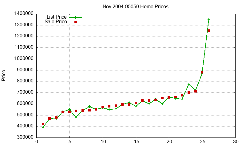 95050 Homes Just Sold 2004-11