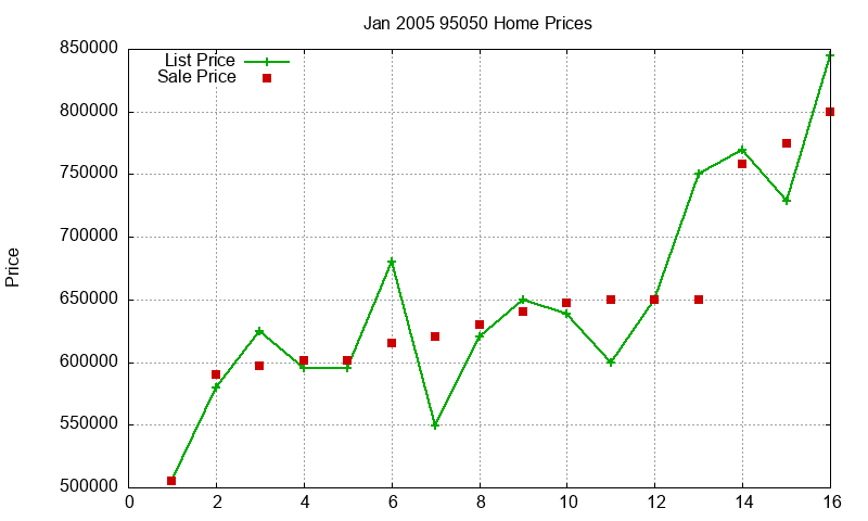 95050 Homes Just Sold 2005-01 95050 Homes Just Sold 2005-01