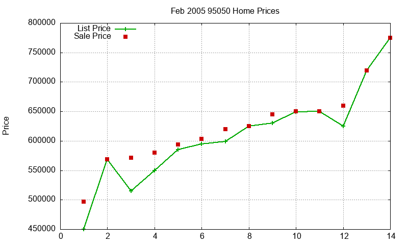 95050 Homes Just Sold 2005-02 95050 Homes Just Sold 2005-02