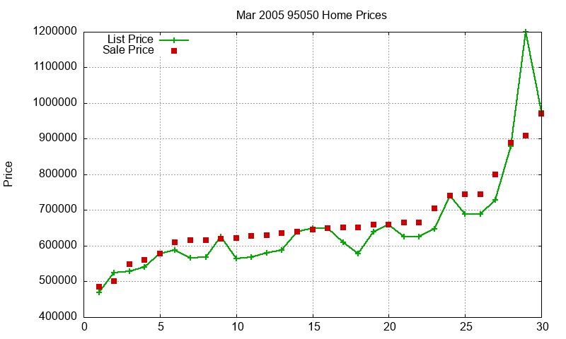 95050 Homes Just Sold 2005-03 95050 Homes Just Sold 2005-03