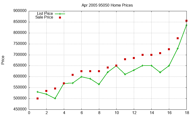 95050 Homes Just Sold 2005-04