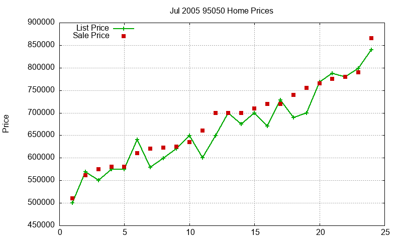 95050 Homes Just Sold 2005-07 95050 Homes Just Sold 2005-07