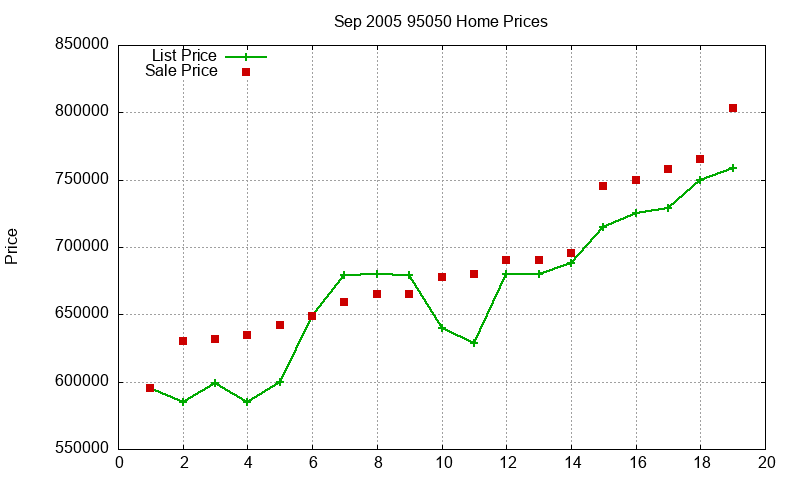 95050 Homes Just Sold 2005-09 95050 Homes Just Sold 2005-09