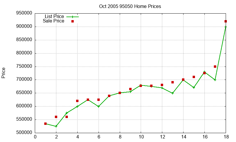 95050 Homes Just Sold 2005-10 95050 Homes Just Sold 2005-10
