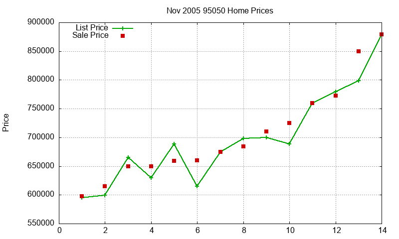 95050 Homes Just Sold 2005-11