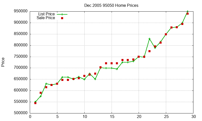 95050 Homes Just Sold 2005-12