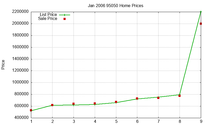 95050 Homes Just Sold 2006-01 95050 Homes Just Sold 2006-01