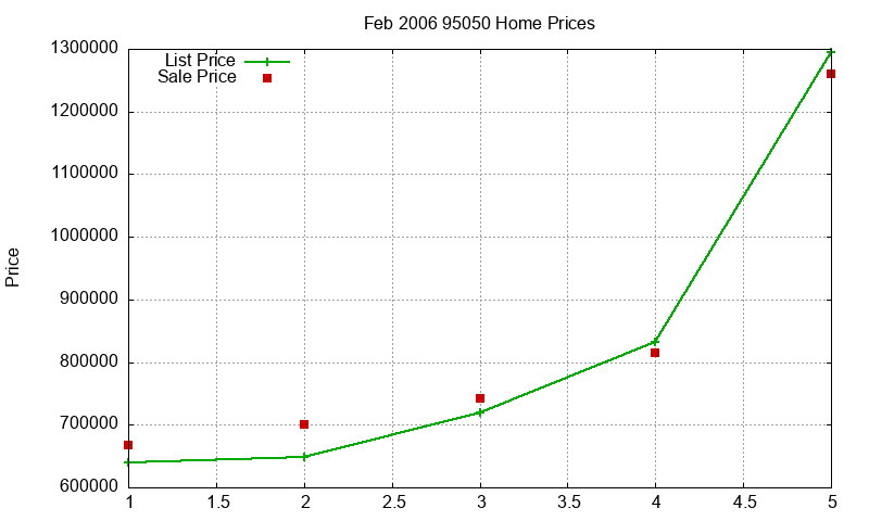 95050 Homes Just Sold 2006-02