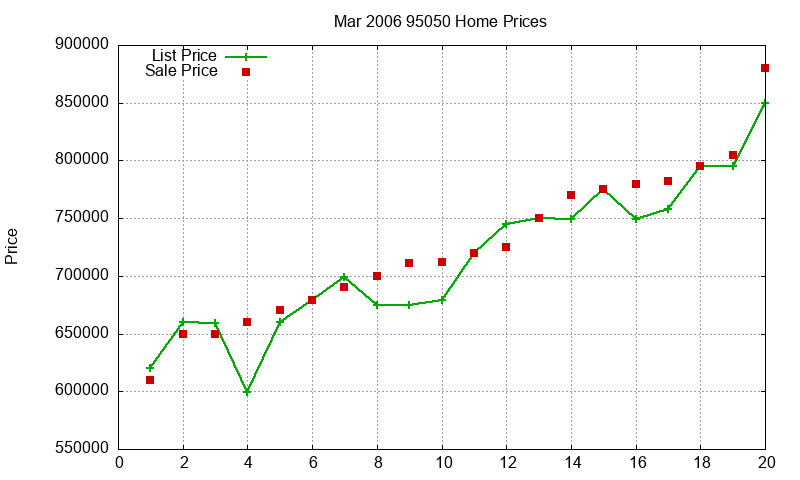 95050 Homes Just Sold 2006-03 95050 Homes Just Sold 2006-03