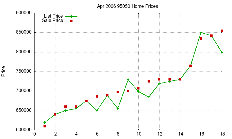 95050 Homes Just Sold 2006-04
