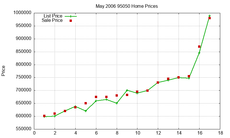 95050 Homes Just Sold 2006-05