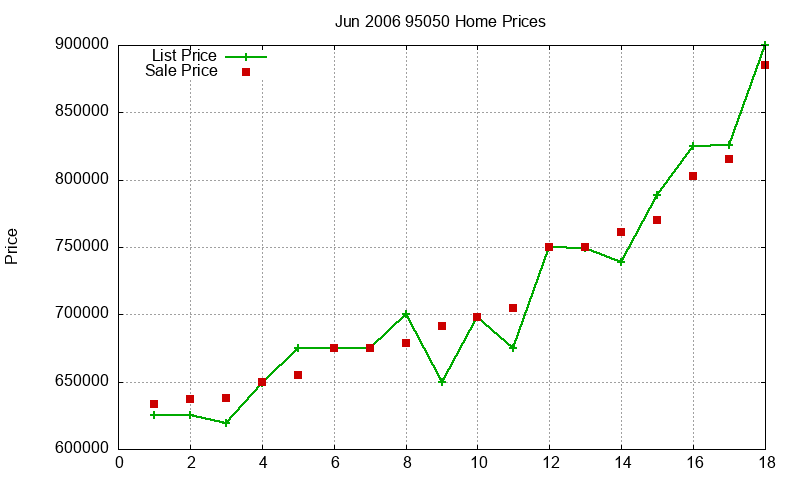 95050 Homes Just Sold 2006-06