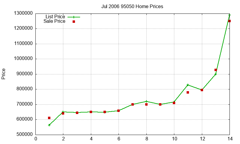 95050 Homes Just Sold 2006-07 95050 Homes Just Sold 2006-07