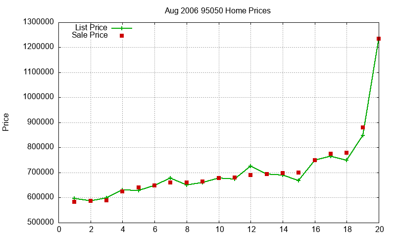 95050 Homes Just Sold 2006-08 95050 Homes Just Sold 2006-08