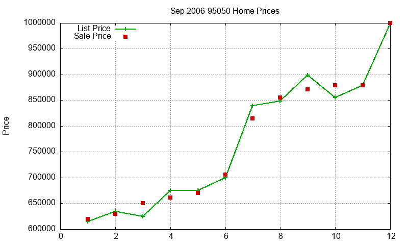 95050 Homes Just Sold 2006-09