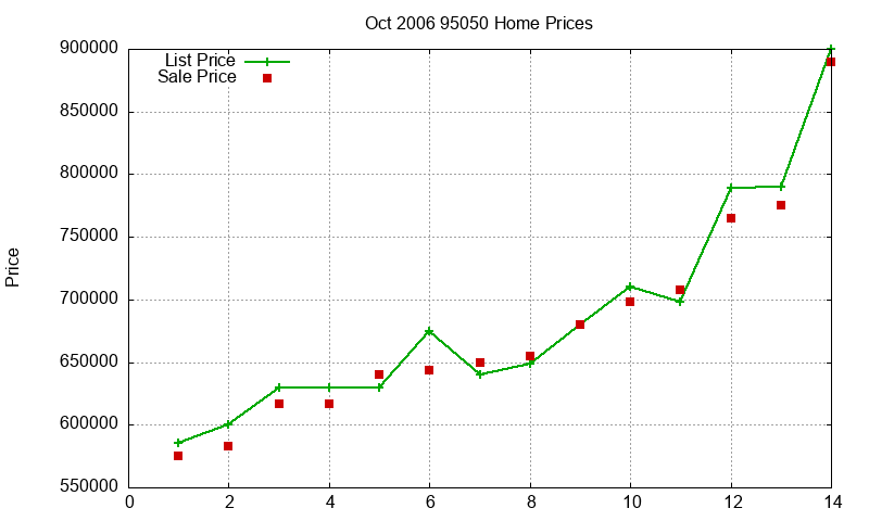 95050 Homes Just Sold 2006-10
