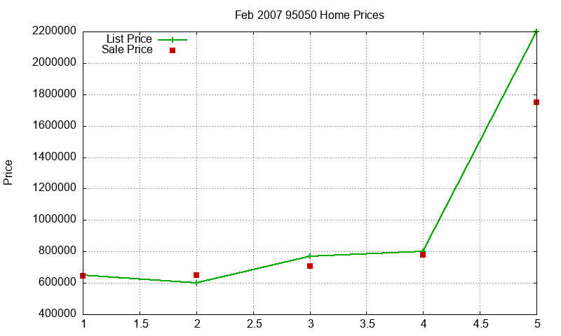 95050 Homes Just Sold 2007-02