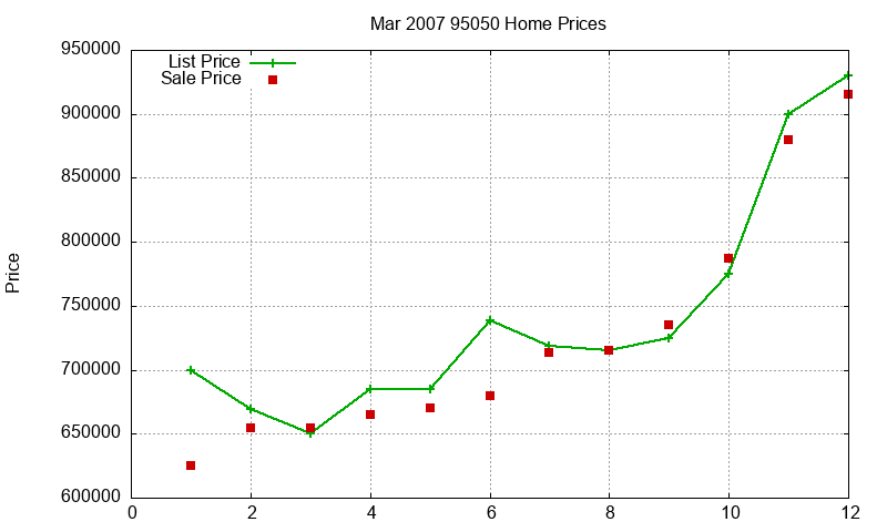 95050 Homes Just Sold 2007-03