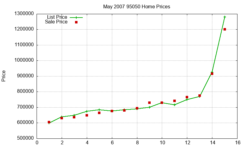 95050 Homes Just Sold 2007-05 95050 Homes Just Sold 2007-05