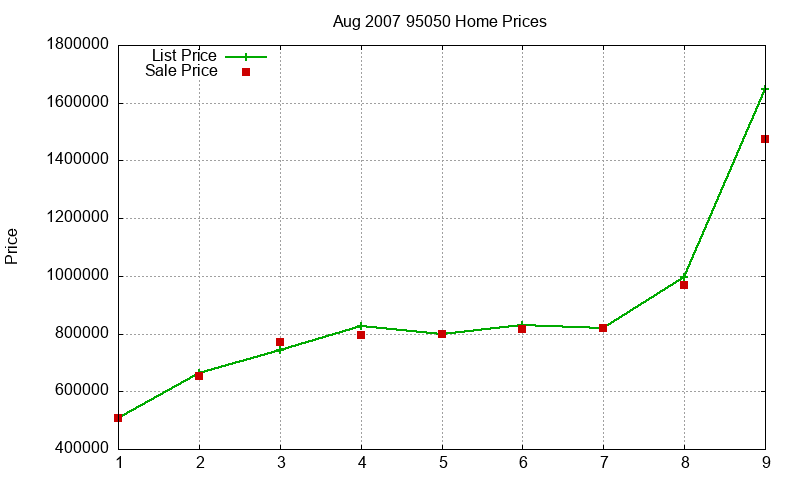 95050 Homes Just Sold 2007-08 95050 Homes Just Sold 2007-08