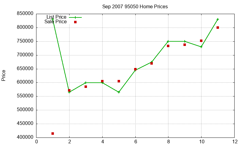 95050 Homes Just Sold 2007-09
