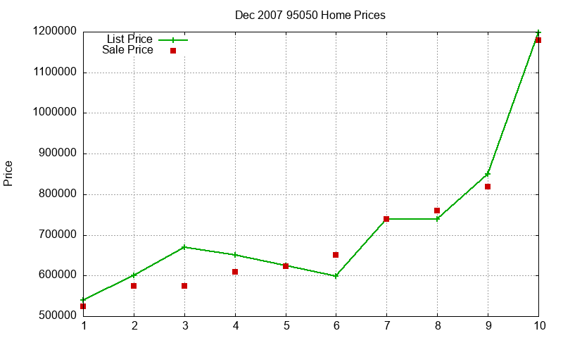 95050 Homes Just Sold 2007-12 95050 Homes Just Sold 2007-12
