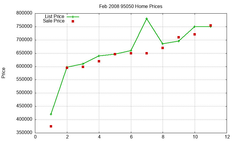 95050 Homes Just Sold 2008-02