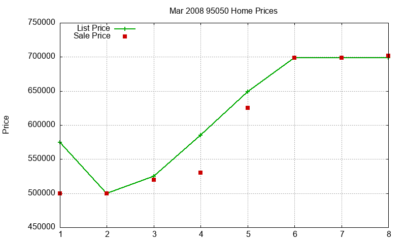 95050 Homes Just Sold 2008-03 95050 Homes Just Sold 2008-03