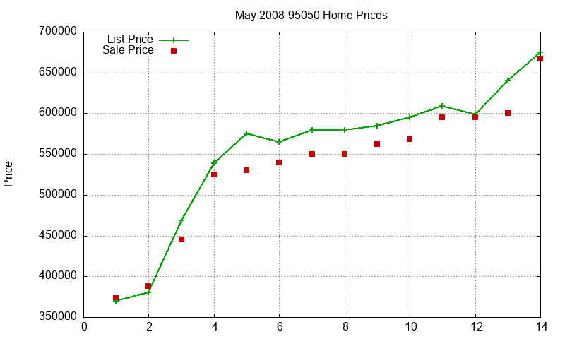 95050 Homes Just Sold 2008-05