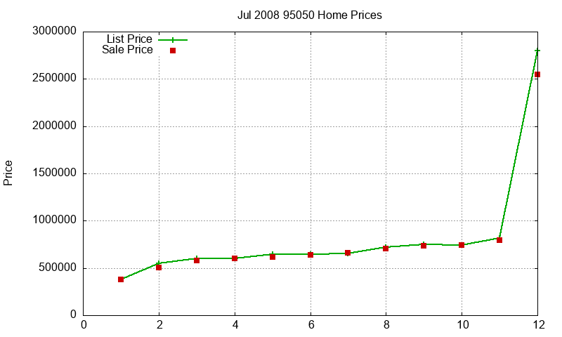 95050 Homes Just Sold 2008-07 95050 Homes Just Sold 2008-07