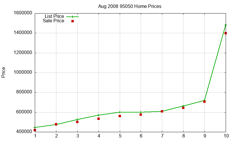 95050 Homes Just Sold 2008-08 95050 Homes Just Sold 2008-08