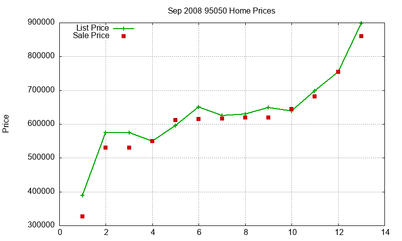 95050 Homes Just Sold 2008-09