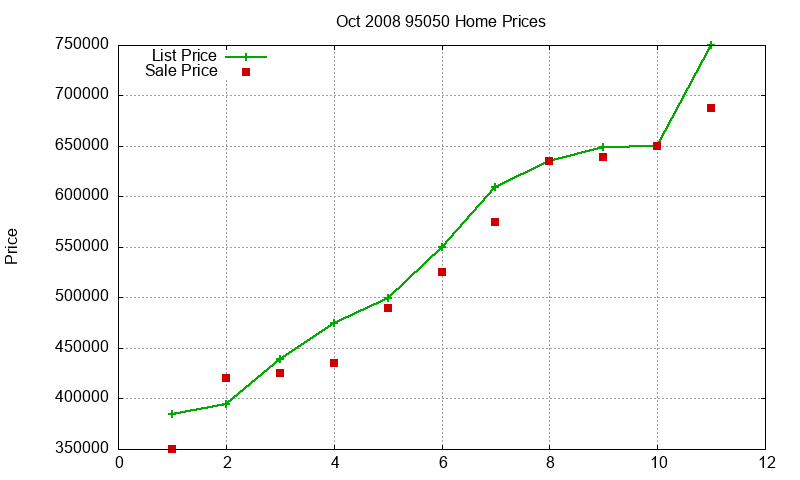 95050 Homes Just Sold 2008-10