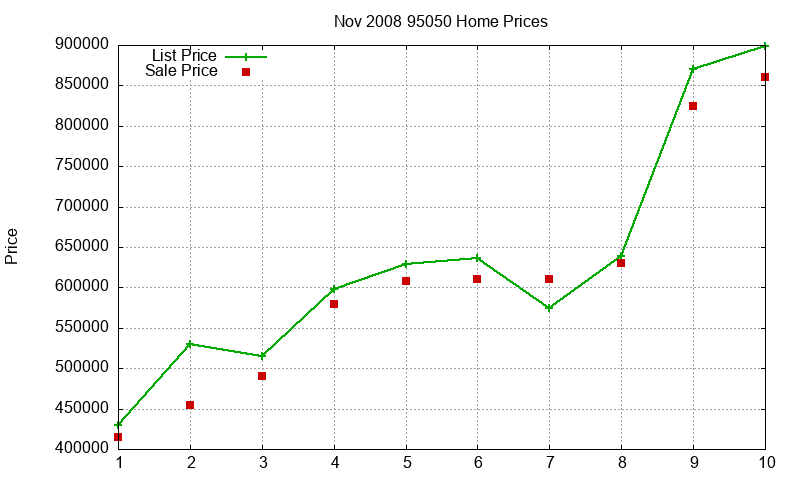 95050 Homes Just Sold 2008-11 95050 Homes Just Sold 2008-11