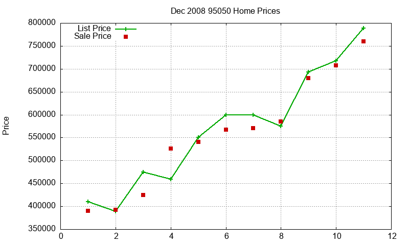 95050 Homes Just Sold 2008-12 95050 Homes Just Sold 2008-12