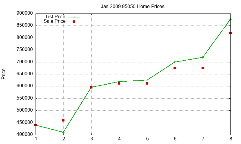 95050 Homes Just Sold 2009-01