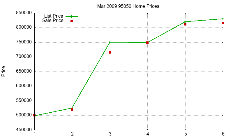 95050 Homes Just Sold 2009-03 95050 Homes Just Sold 2009-03