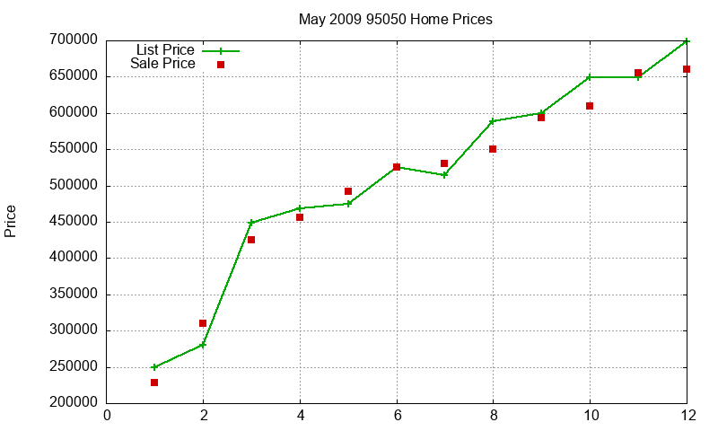 95050 Homes Just Sold 2009-05 95050 Homes Just Sold 2009-05