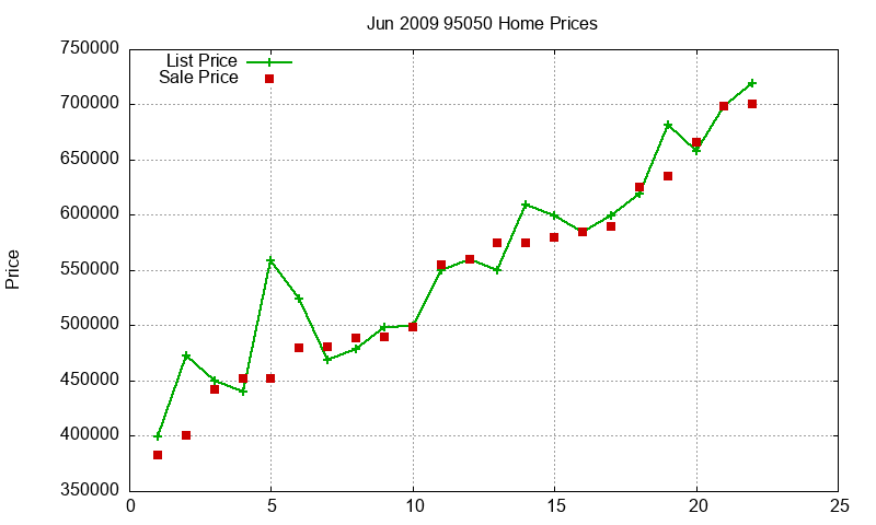 95050 Homes Just Sold 2009-06