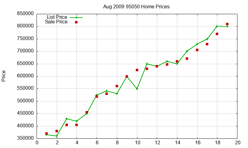 95050 Homes Just Sold 2009-08