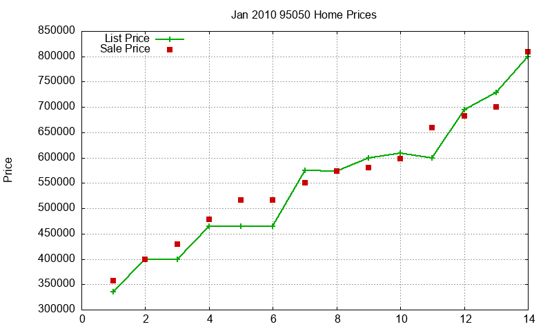 95050 Homes Just Sold 2010-01