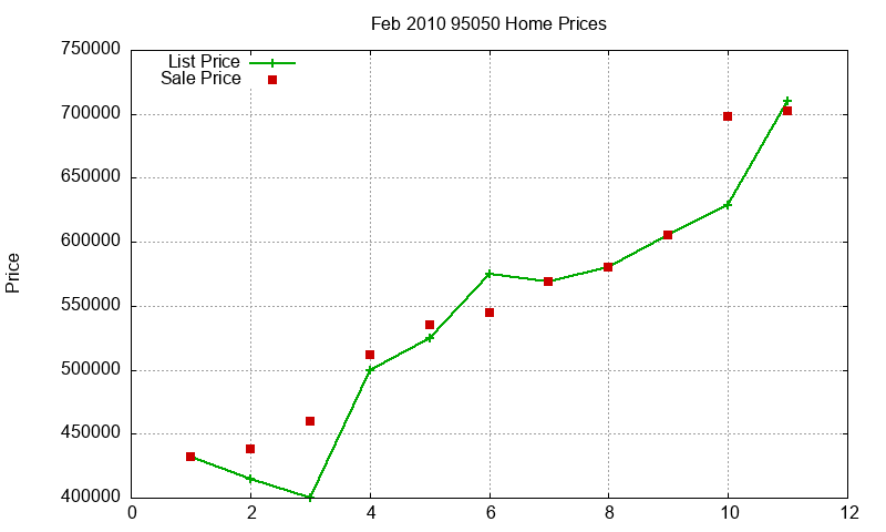 95050 Homes Just Sold 2010-02 95050 Homes Just Sold 2010-02