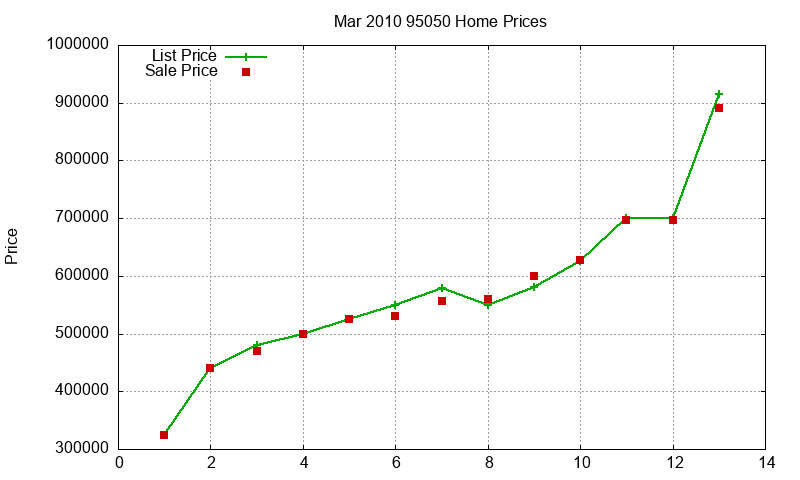 95050 Homes Just Sold 2010-03